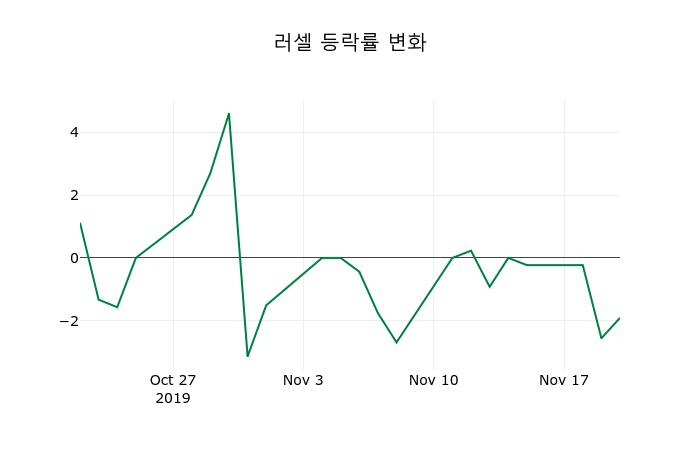 ▲지난 2주간의 등락률 변동정보