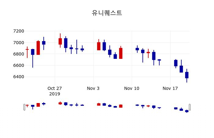 ▲지난 30영업일 동안 유니퀘스트 주가변동정보