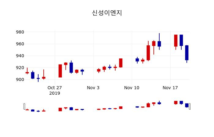 ▲지난 30영업일 동안 신성이엔지 주가변동정보