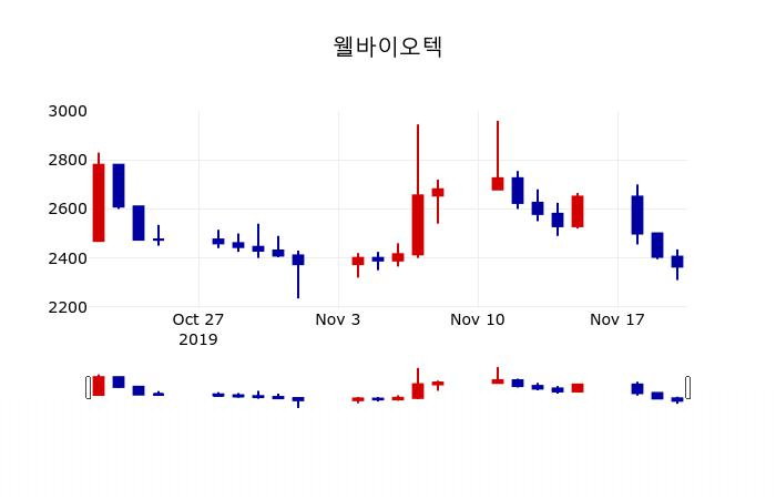 ▲지난 30영업일 동안 웰바이오텍 주가변동정보