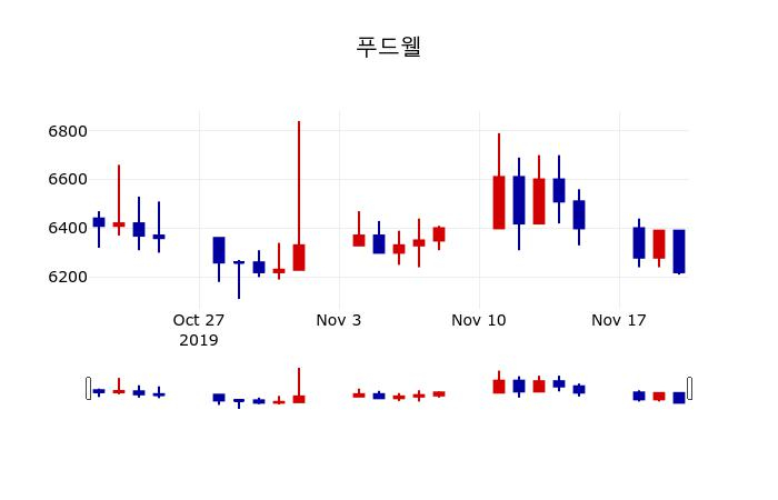 ▲지난 30영업일 동안 푸드웰 주가변동정보