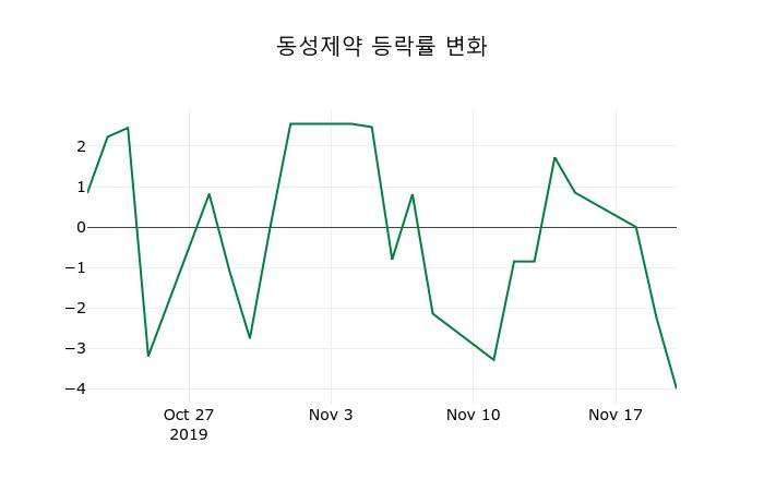 ▲지난 2주간의 등락률 변동정보