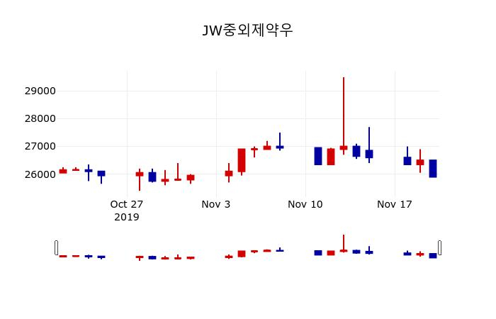 ▲지난 30영업일 동안 JW중외제약우 주가변동정보
