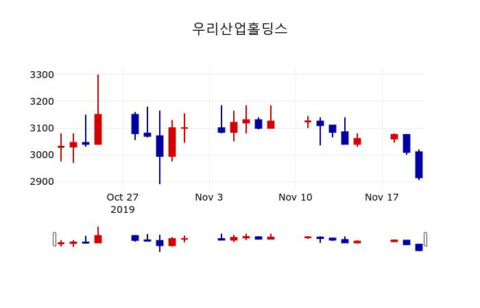 ▲지난 30영업일 동안 우리산업홀딩스 주가변동정보