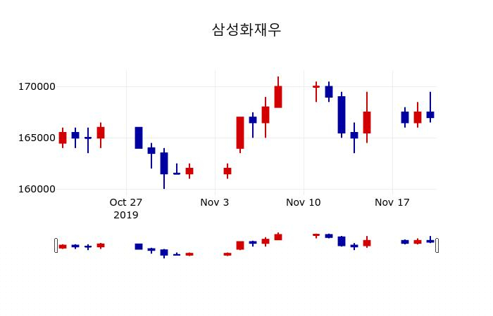 ▲지난 30영업일 동안 삼성화재우 주가변동정보