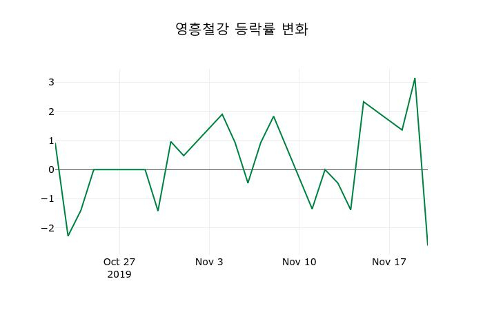 ▲지난 2주간의 등락률 변동정보