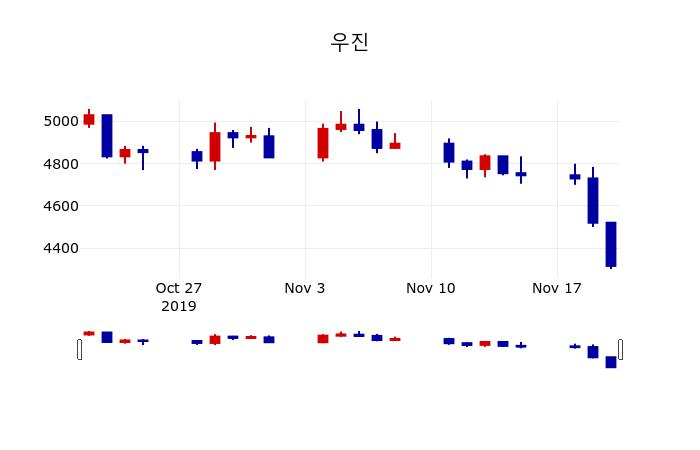 ▲지난 30영업일 동안 우진 주가변동정보