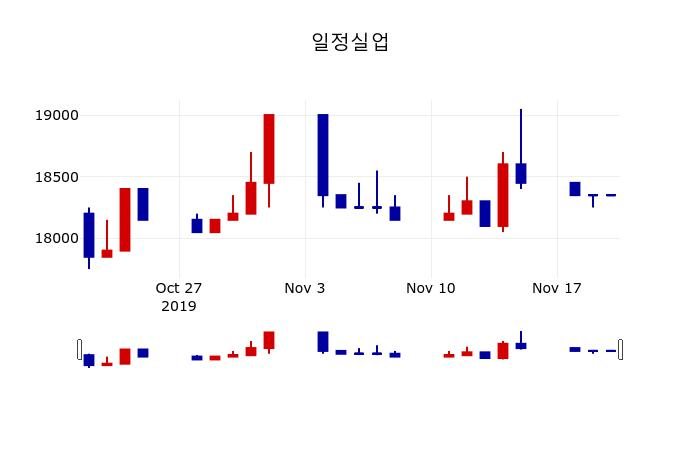 ▲지난 30영업일 동안 일정실업 주가변동정보