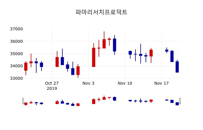 ▲지난 30영업일 동안 파마리서치프로덕트 주가변동정보