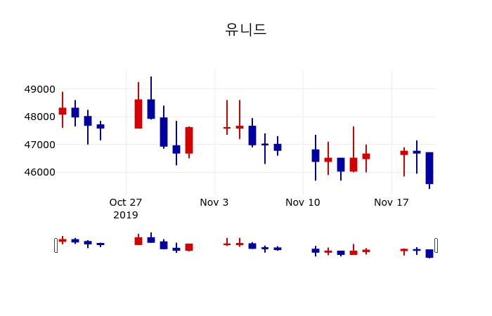 ▲지난 30영업일 동안 유니드 주가변동정보