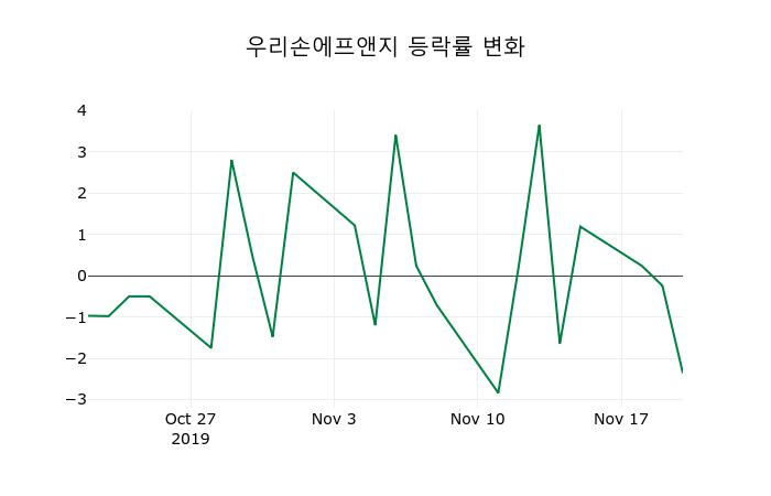▲지난 2주간의 등락률 변동정보