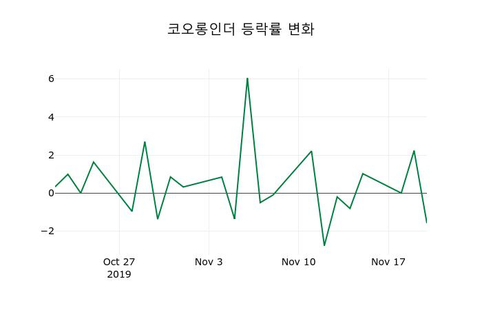 ▲지난 2주간의 등락률 변동정보
