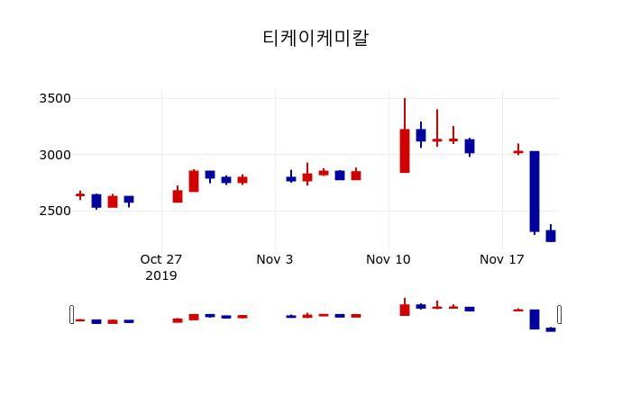 ▲지난 30영업일 동안 티케이케미칼 주가변동정보