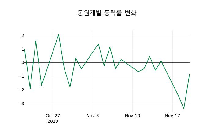 ▲지난 2주간의 등락률 변동정보