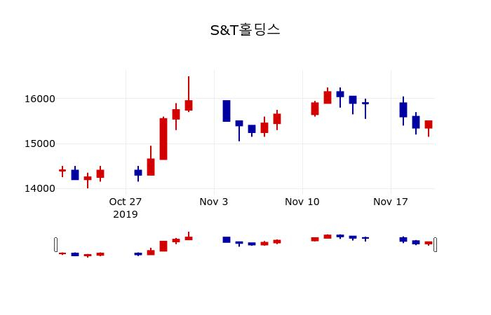 ▲지난 30영업일 동안 S&T홀딩스 주가변동정보