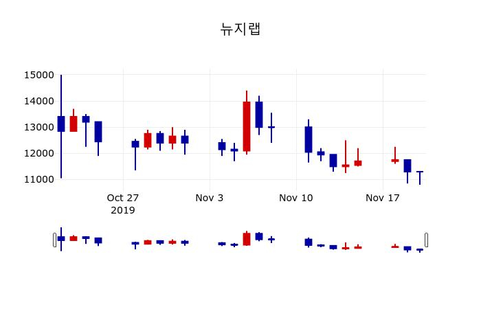 ▲지난 30영업일 동안 뉴지랩 주가변동정보