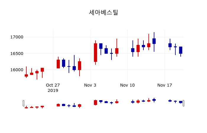 ▲지난 30영업일 동안 세아베스틸 주가변동정보