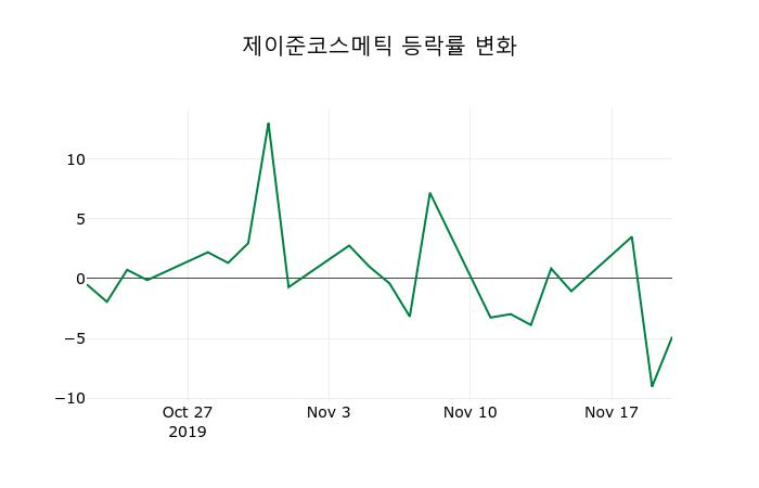 ▲지난 2주간의 등락률 변동정보