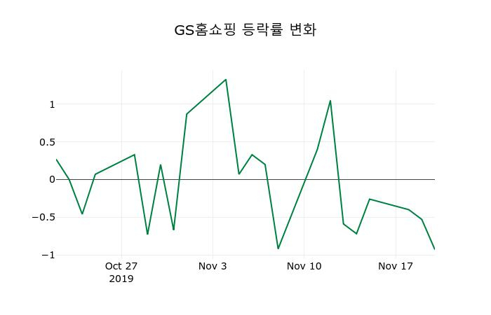 ▲지난 2주간의 등락률 변동정보