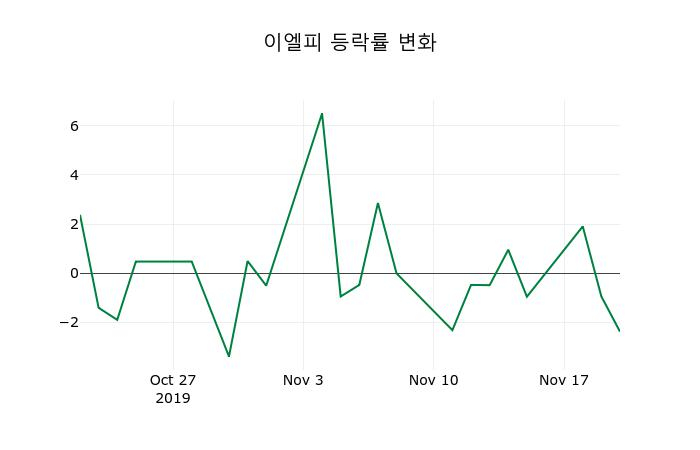 ▲지난 2주간의 등락률 변동정보