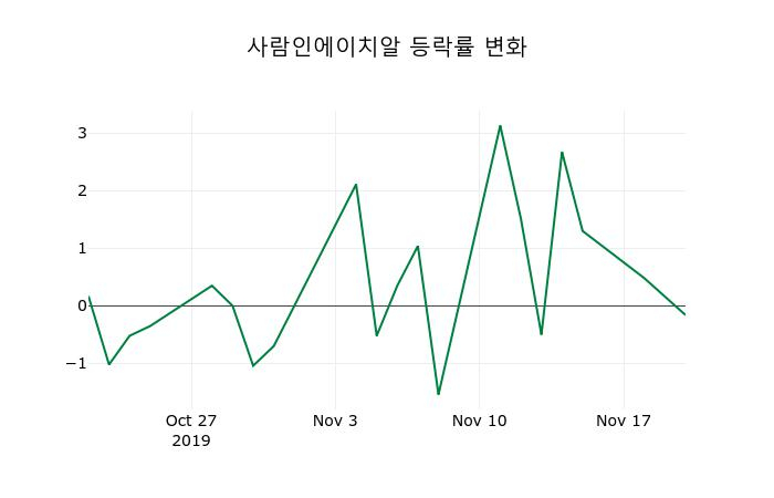 ▲지난 2주간의 등락률 변동정보