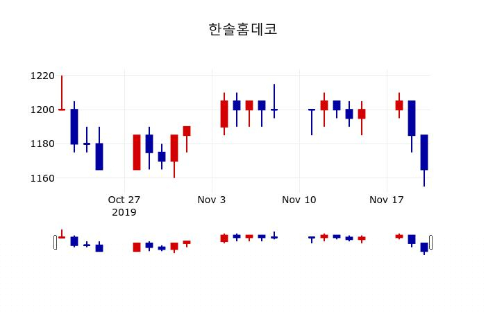 ▲지난 30영업일 동안 한솔홈데코 주가변동정보