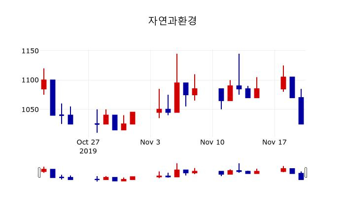 ▲지난 30영업일 동안 자연과환경 주가변동정보