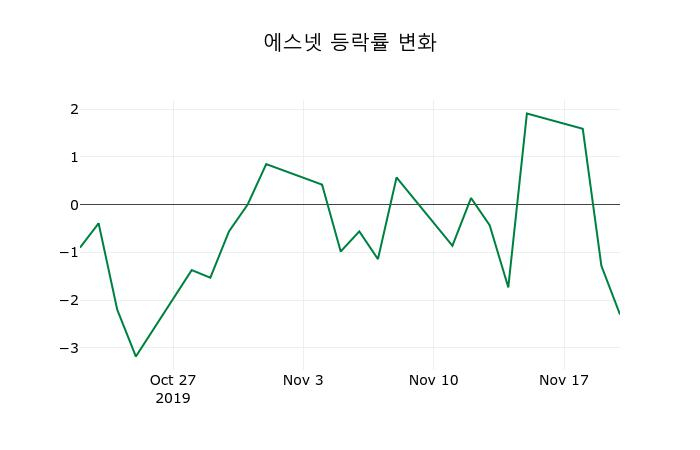 ▲지난 2주간의 등락률 변동정보