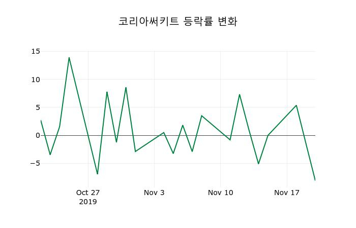 ▲지난 2주간의 등락률 변동정보