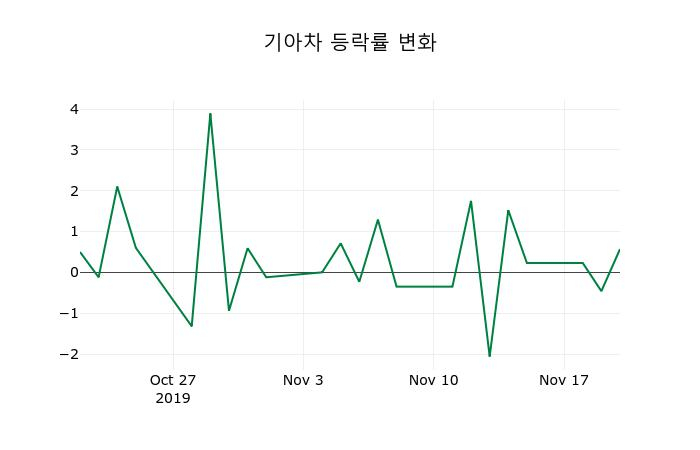 ▲지난 2주간의 등락률 변동정보