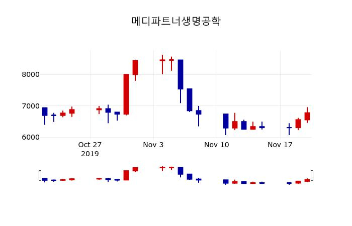 ▲지난 30영업일 동안 메디파트너생명공학 주가변동정보