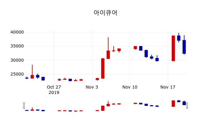 ▲지난 30영업일 동안 아이큐어 주가변동정보