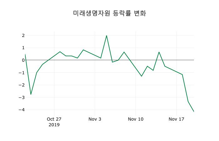 ▲지난 2주간의 등락률 변동정보