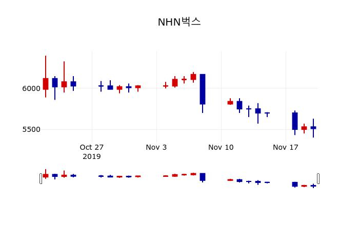 ▲지난 30영업일 동안 NHN벅스 주가변동정보