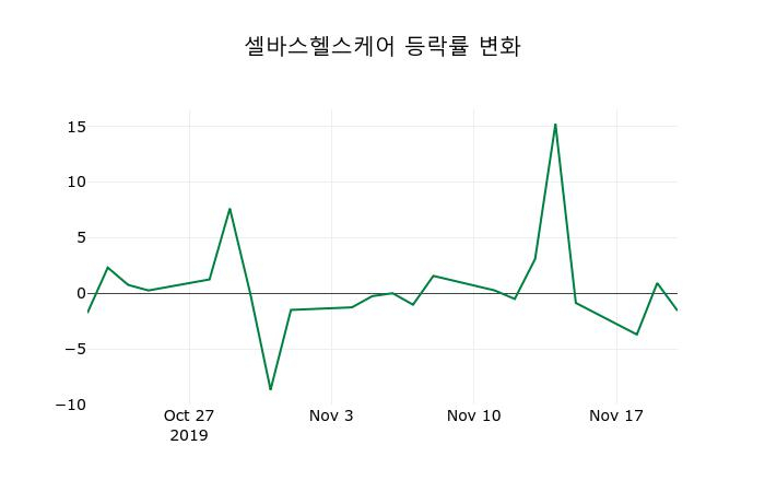 ▲지난 2주간의 등락률 변동정보