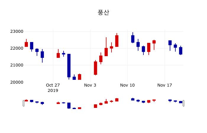 ▲지난 30영업일 동안 풍산 주가변동정보