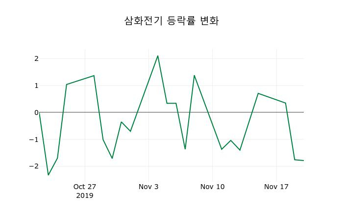 ▲지난 2주간의 등락률 변동정보