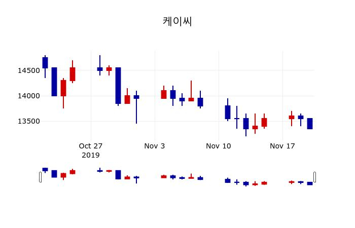 ▲지난 30영업일 동안 케이씨 주가변동정보
