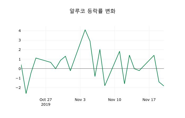 ▲지난 2주간의 등락률 변동정보