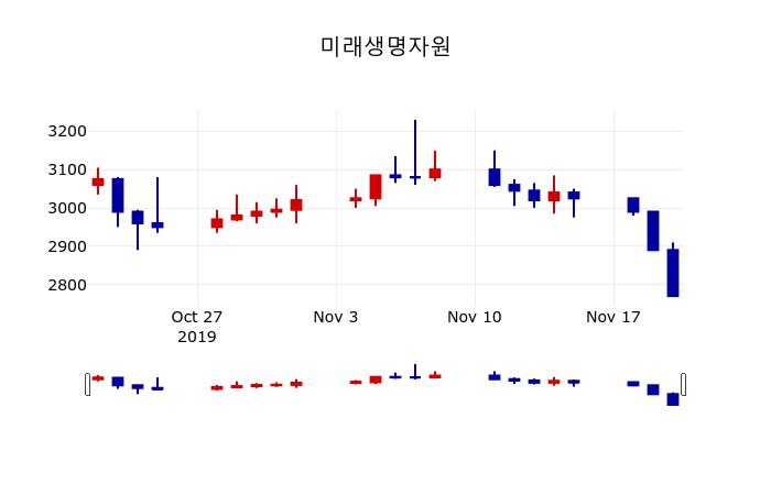 ▲지난 30영업일 동안 미래생명자원 주가변동정보