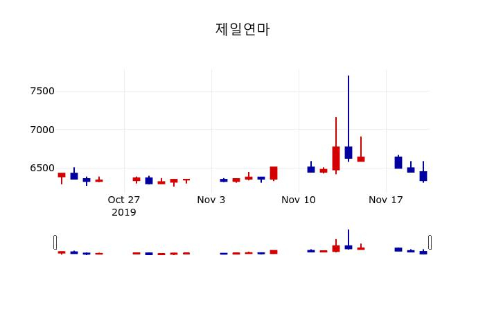 ▲지난 30영업일 동안 제일연마 주가변동정보