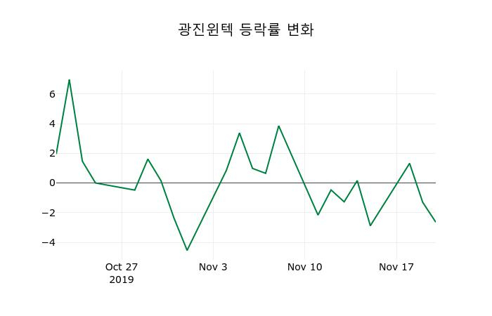 ▲지난 2주간의 등락률 변동정보
