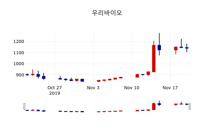 ▲지난 30영업일 동안 우리바이오 주가변동정보