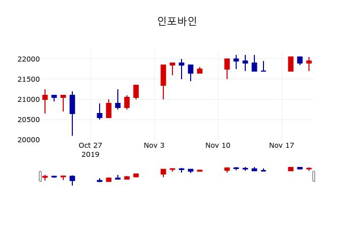 ▲지난 30영업일 동안 인포바인 주가변동정보