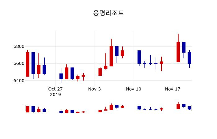 ▲지난 30영업일 동안 용평리조트 주가변동정보