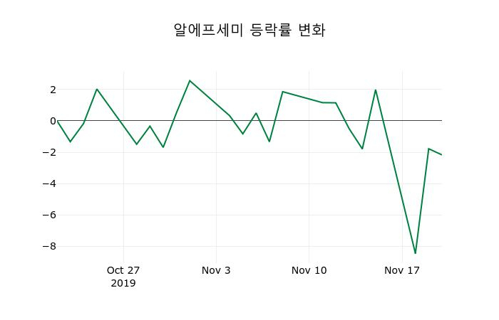 ▲지난 2주간의 등락률 변동정보