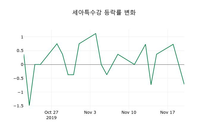 ▲지난 2주간의 등락률 변동정보