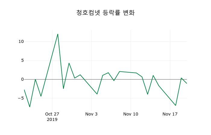 ▲지난 2주간의 등락률 변동정보