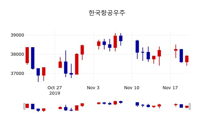 ▲지난 30영업일 동안 한국항공우주 주가변동정보