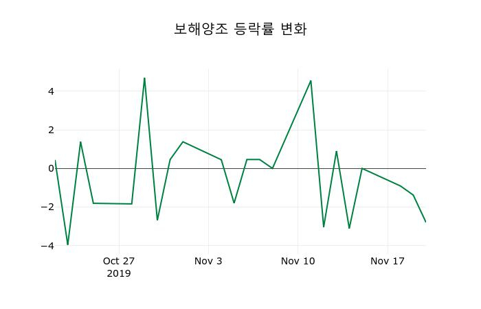 ▲지난 2주간의 등락률 변동정보